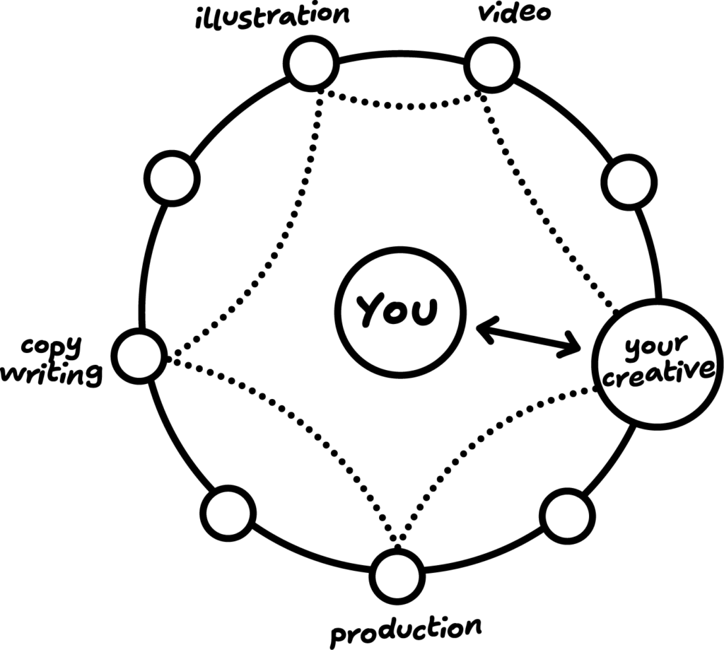 Illustration showing Locomotion's method of working with you