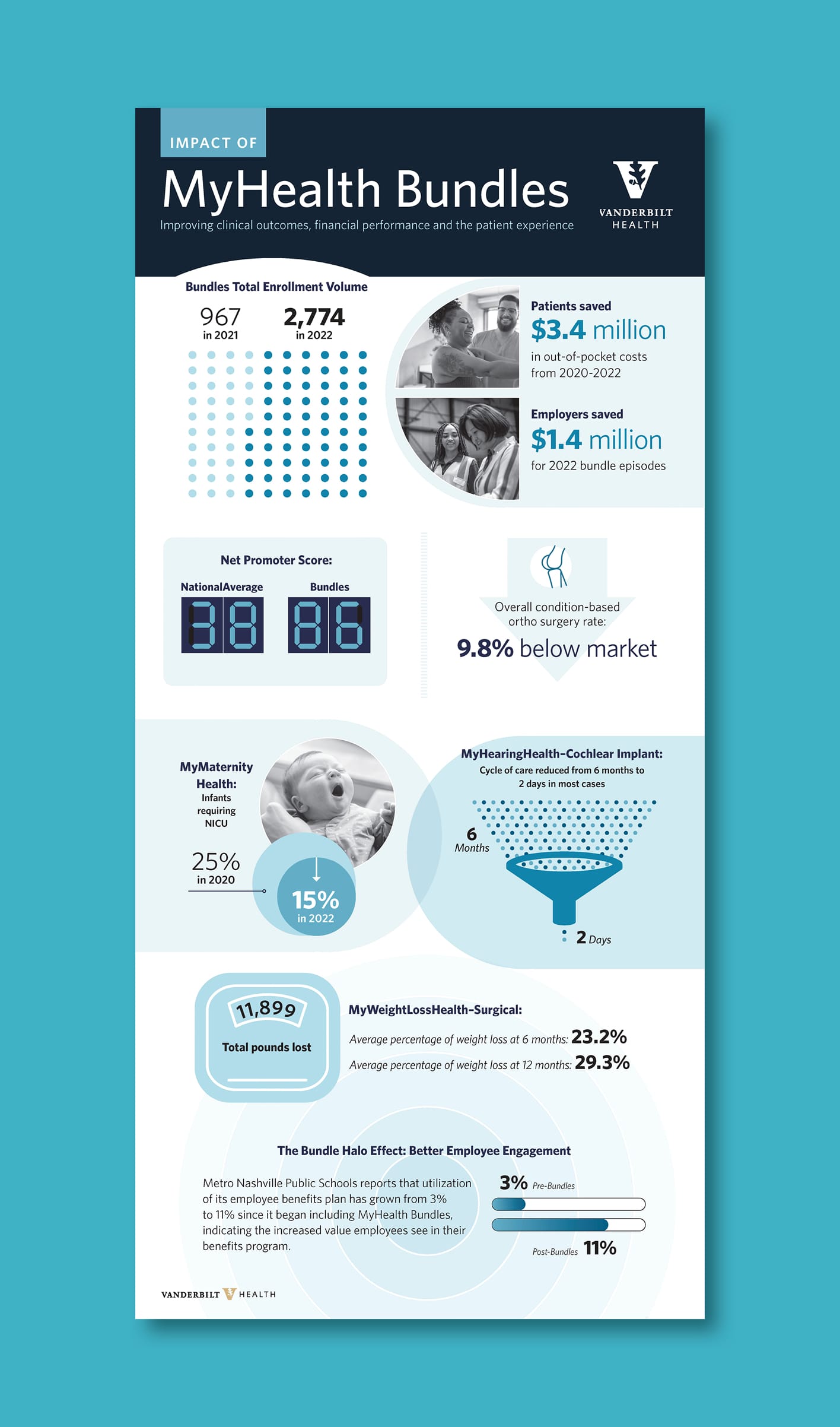MyHealth Bundles infographic