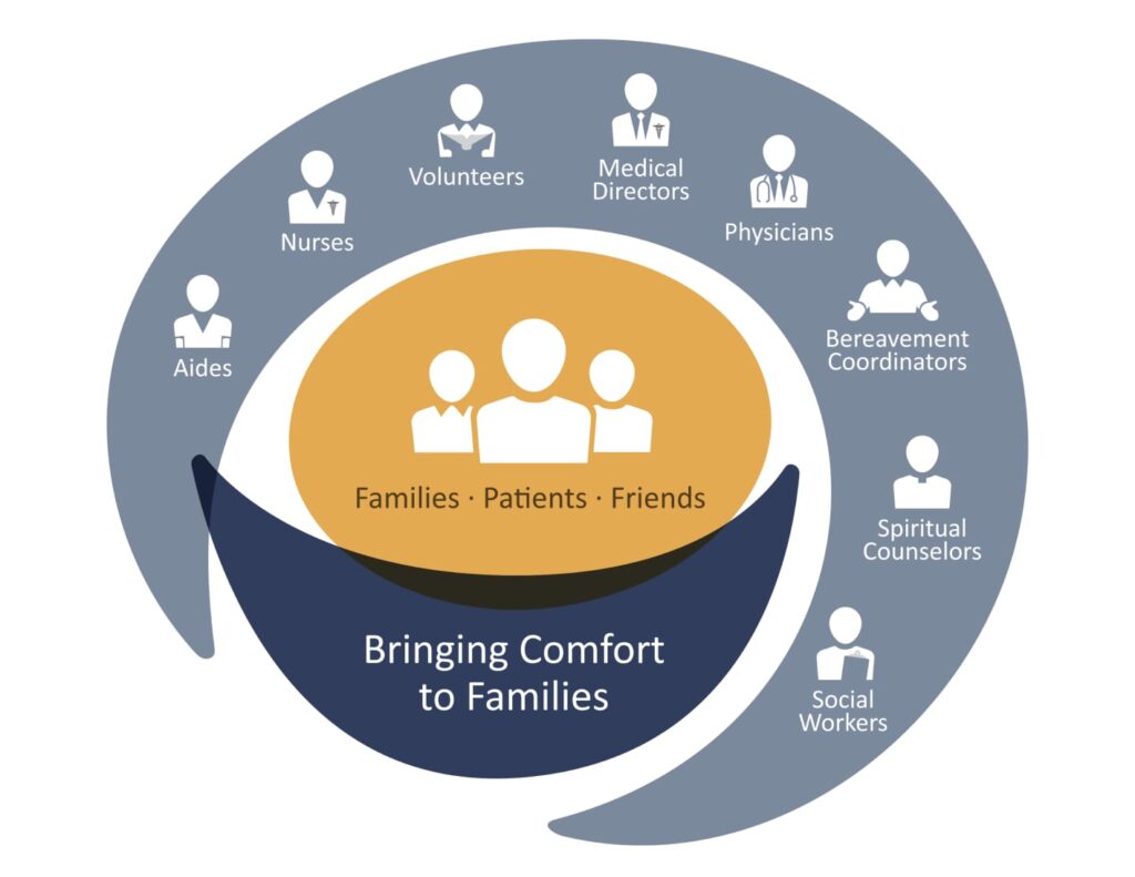 Compassus Circle of Care infographic